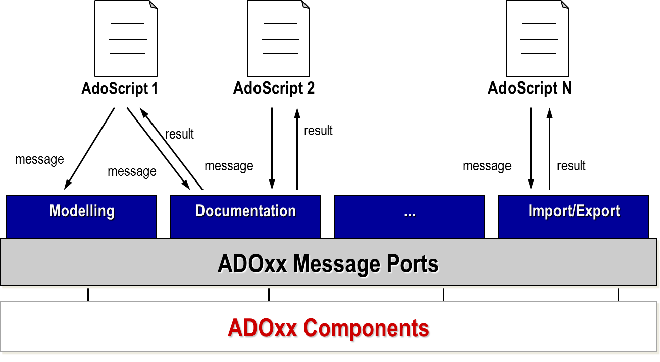 AdoScript_Message_Port_Example